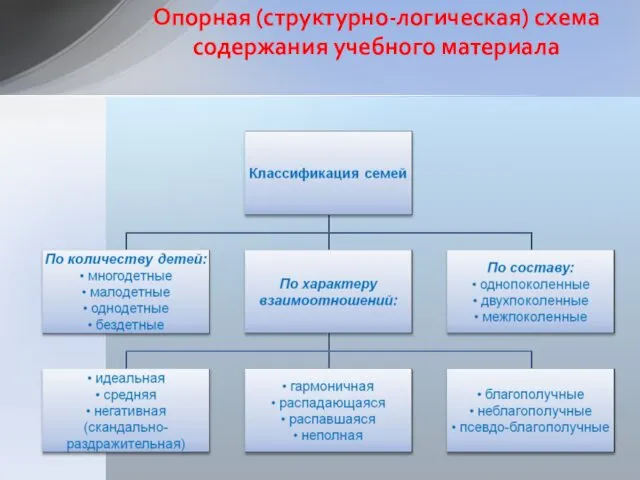 Опорная (структурно-логическая) схема содержания учебного материала