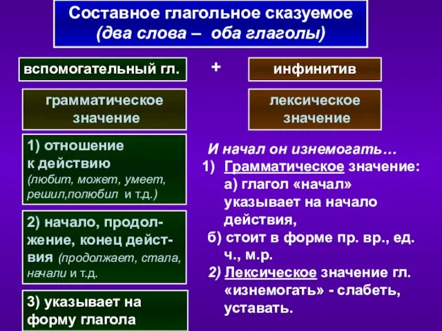 Составное глагольное сказуемое (два слова – оба глаголы) вспомогательный гл.