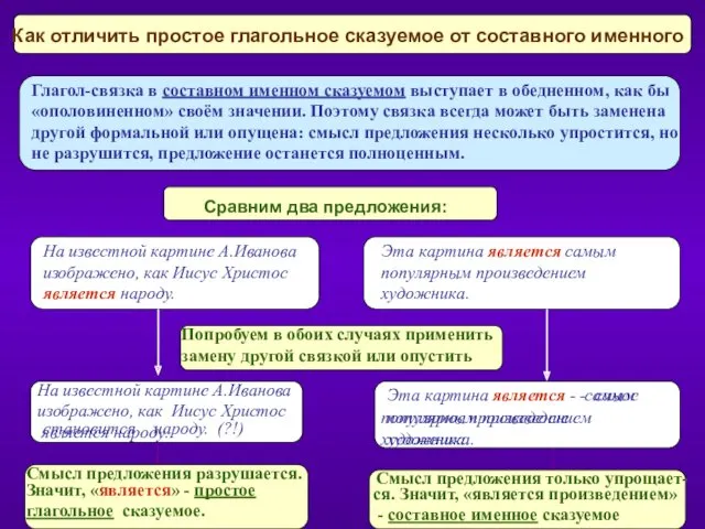 Как отличить простое глагольное сказуемое от составного именного Глагол-связка в