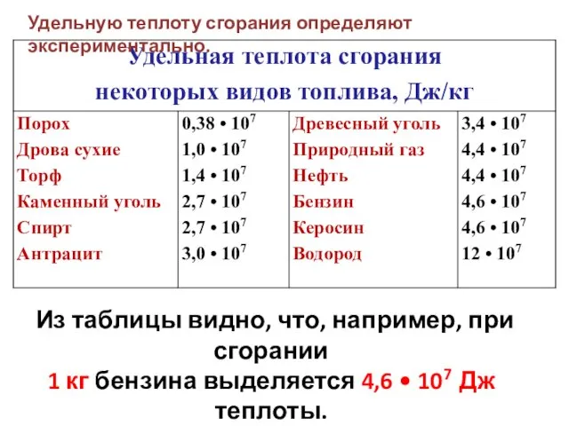 Из таблицы видно, что, например, при сгорании 1 кг бензина