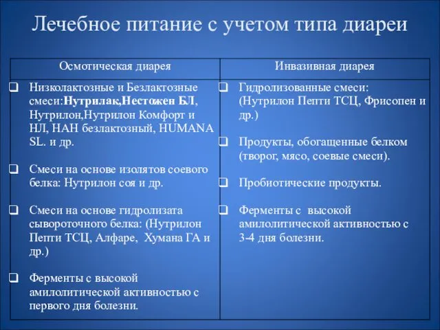 Лечебное питание с учетом типа диареи