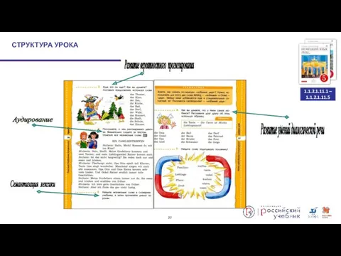 СТРУКТУРА УРОКА 1.1.2.1.11.1 – 1.1.2.1.11.5 Аудирование Развитие вероятностного прогнозирования Семантизация лексики Развитие умений диалогической речи