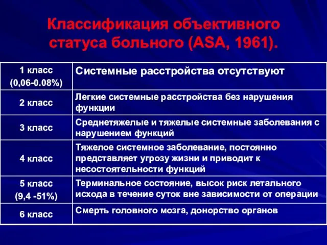 Классификация объективного статуса больного (ASA, 1961).