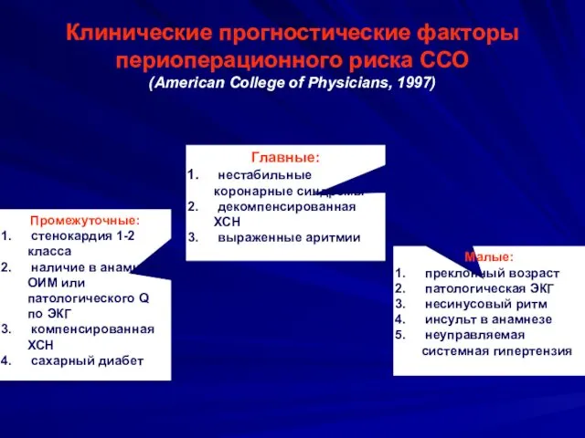 Клинические прогностические факторы периоперационного риска ССО (American College of Physicians,