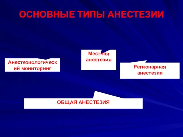 ОСНОВНЫЕ ТИПЫ АНЕСТЕЗИИ Местная анестезия Анестезиологический мониторинг Регионарная анестезия ОБЩАЯ АНЕСТЕЗИЯ