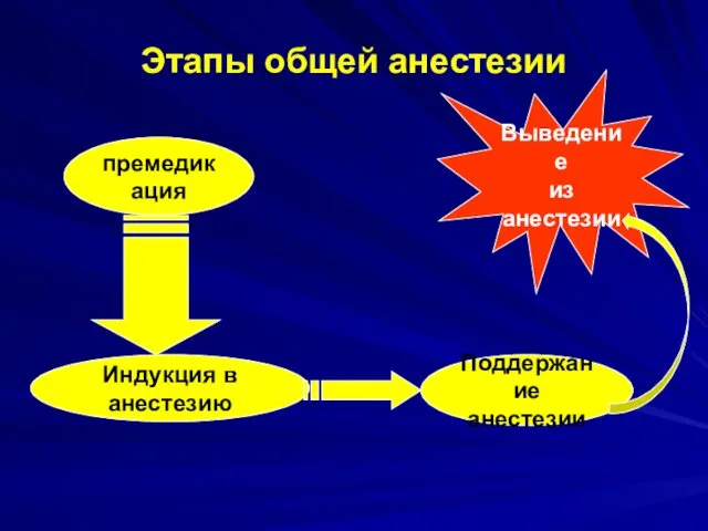 Этапы общей анестезии премедикация Индукция в анестезию Поддержание анестезии Выведение из анестезии