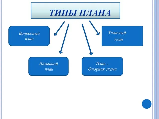 ТИПЫ ПЛАНА Вопросный план Тезисный план Назывной план План – Опорная схема