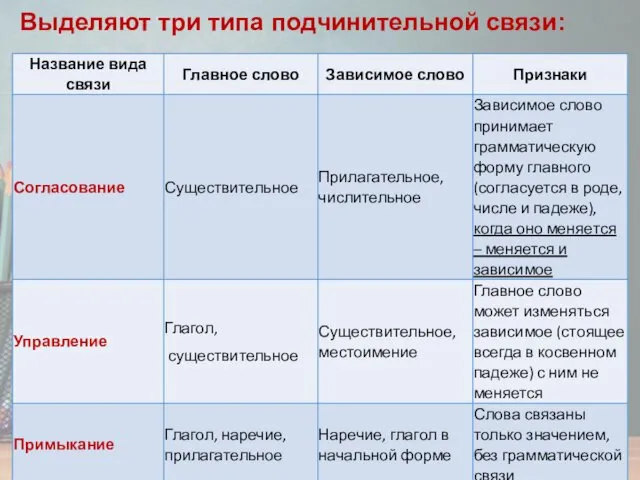 Выделяют три типа подчинительной связи: