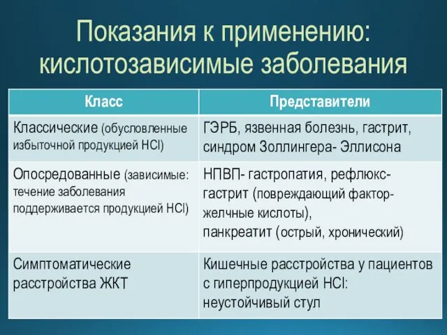 Показания к применению: кислотозависимые заболевания