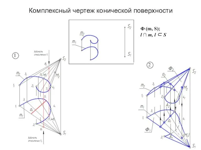 Комплексный чертеж конической поверхности 2 1 Φ (m, S); l ∩ m, l ⊂ S