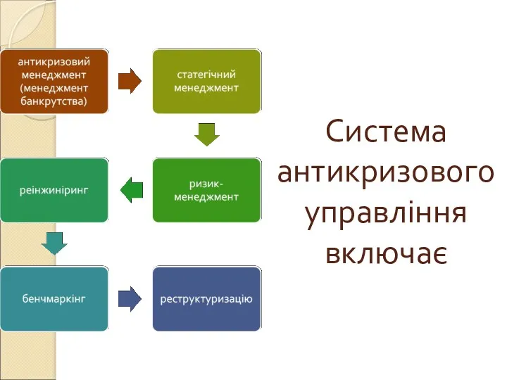 Система антикризового управління включає