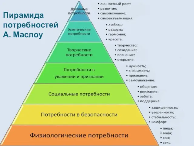 Пирамида потребностей А. Маслоу