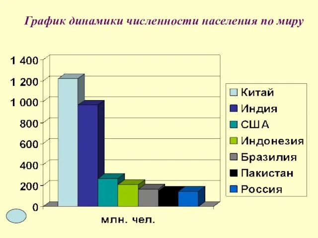 График динамики численности населения по миру