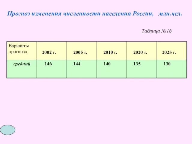 Таблица №16 Прогноз изменения численности населения России, млн.чел.
