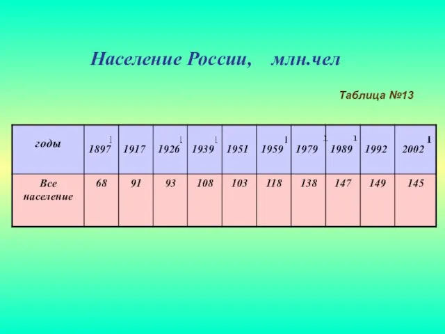 Население России, млн.чел Таблица №13