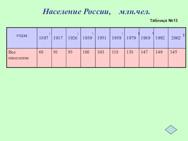Население России, млн.чел. Таблица №13