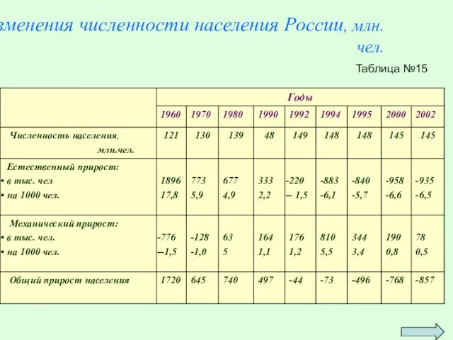 Таблица №15 Изменения численности населения России, млн.чел.