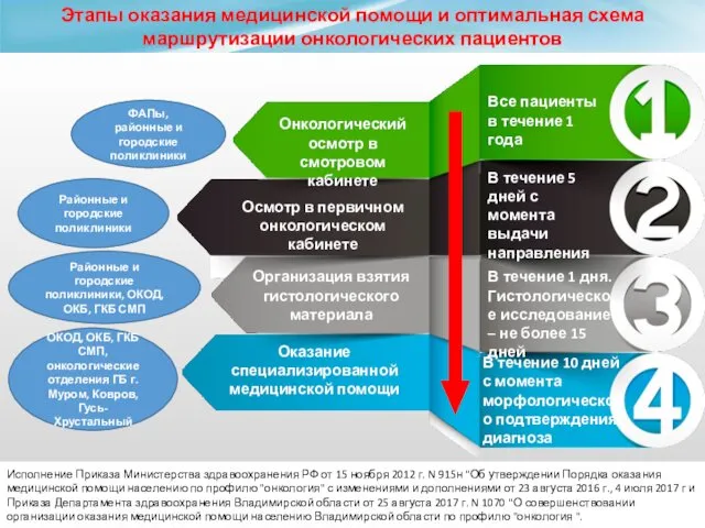 Онкологический осмотр в смотровом кабинете Организация взятия гистологического материала Оказание