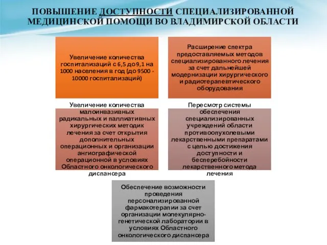 ПОВЫШЕНИЕ ДОСТУПНОСТИ СПЕЦИАЛИЗИРОВАННОЙ МЕДИЦИНСКОЙ ПОМОЩИ ВО ВЛАДИМИРСКОЙ ОБЛАСТИ