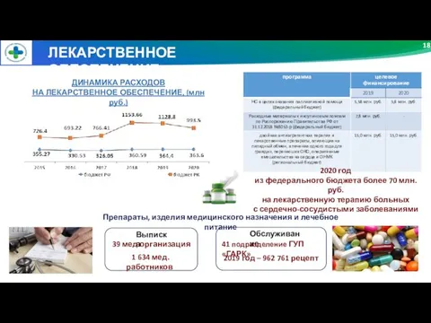 18 ЛЕКАРСТВЕННОЕ ОБЕСПЕЧЕНИЕ Препараты, изделия медицинского назначения и лечебное питание Выписка 39 мед.организация