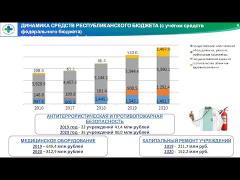 4 ДИНАМИКА СРЕДСТВ РЕСПУБЛИКАНСКОГО БЮДЖЕТА (с учетом средств федерального бюджета) 2016-2020 годы, млн