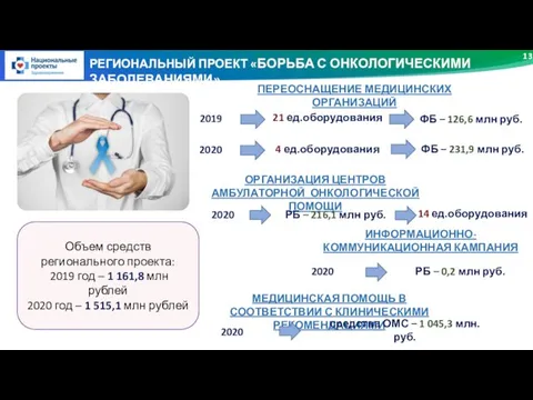 13 РЕГИОНАЛЬНЫЙ ПРОЕКТ «БОРЬБА С ОНКОЛОГИЧЕСКИМИ ЗАБОЛЕВАНИЯМИ» Объем средств регионального проекта: 2019 год