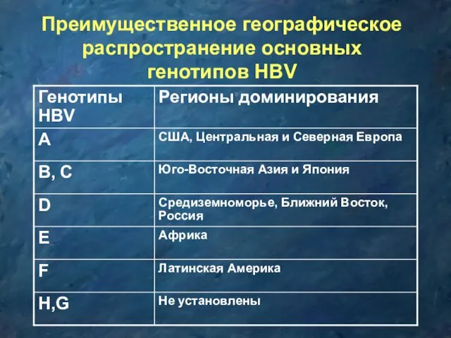 Преимущественное географическое распространение основных генотипов HBV