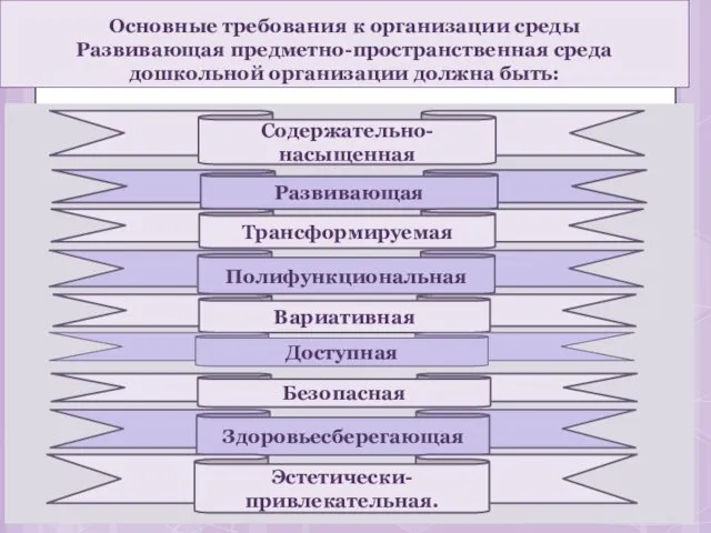 Основные требования к организации среды Развивающая предметно-пространственная среда дошкольной организации