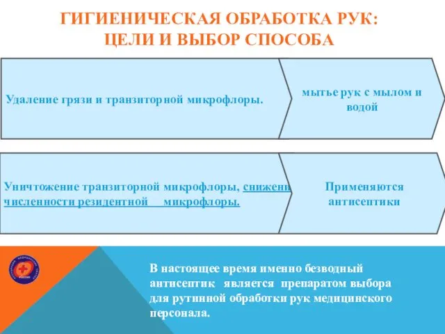 ГИГИЕНИЧЕСКАЯ ОБРАБОТКА РУК: ЦЕЛИ И ВЫБОР СПОСОБА Удаление грязи и