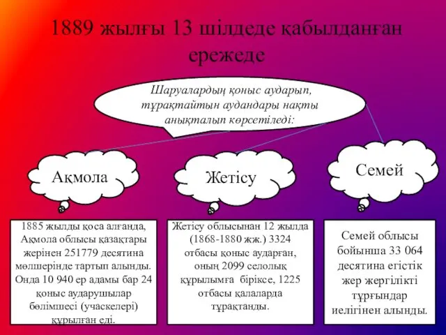 1889 жылғы 13 шілдеде қабылданған ережеде Шаруалардың қоныс аударып, тұрақтайтын