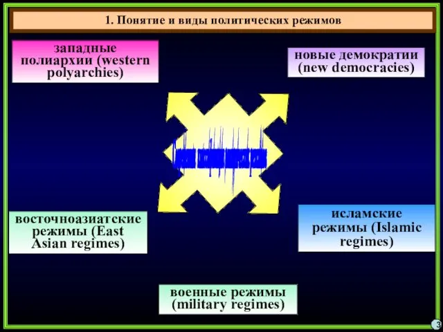 3 Современная классификация политических режимов западные полиархии (western polyarchies) восточноазиатские