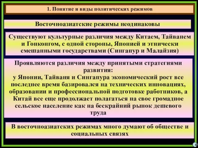 4 Восточноазиатские режимы неодинаковы 1. Понятие и виды политических режимов