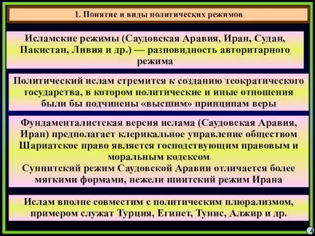 4 Исламские режимы (Саудовская Аравия, Иран, Судан, Пакистан, Ливия и