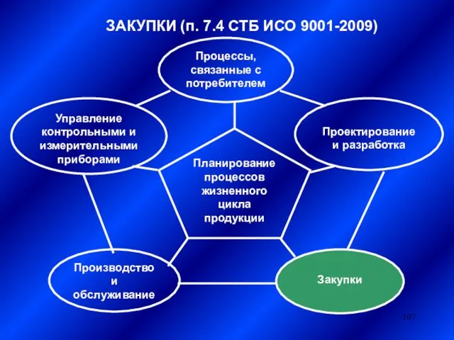 ЗАКУПКИ (п. 7.4 СТБ ИСО 9001-2009) Планирование процессов жизненного цикла продукции Управление контрольными