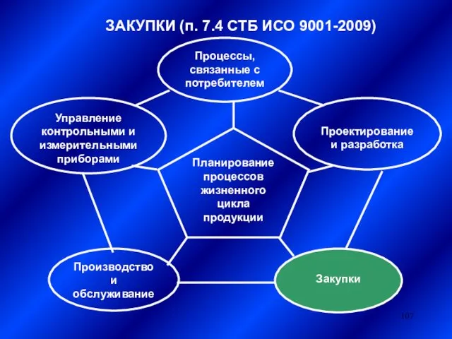 ЗАКУПКИ (п. 7.4 СТБ ИСО 9001-2009) Планирование процессов жизненного цикла