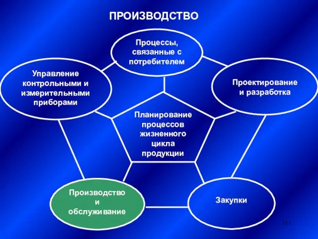 ПРОИЗВОДСТВО Планирование процессов жизненного цикла продукции Управление контрольными и измерительными