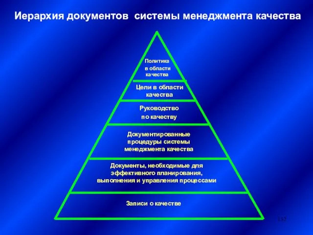 Иерархия документов системы менеджмента качества Политика в области качества Документированные процедуры системы менеджмента