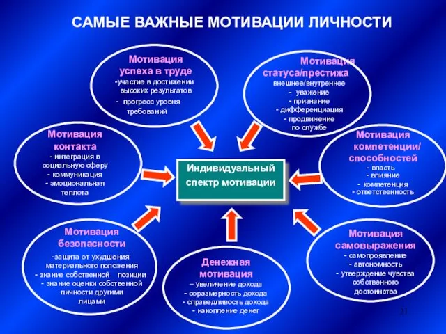 САМЫЕ ВАЖНЫЕ МОТИВАЦИИ ЛИЧНОСТИ Мотивация успеха в труде участие в