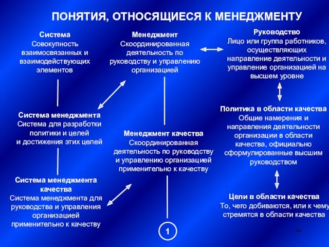 ПОНЯТИЯ, ОТНОСЯЩИЕСЯ К МЕНЕДЖМЕНТУ Система Совокупность взаимосвязанных и взаимодействующих элементов