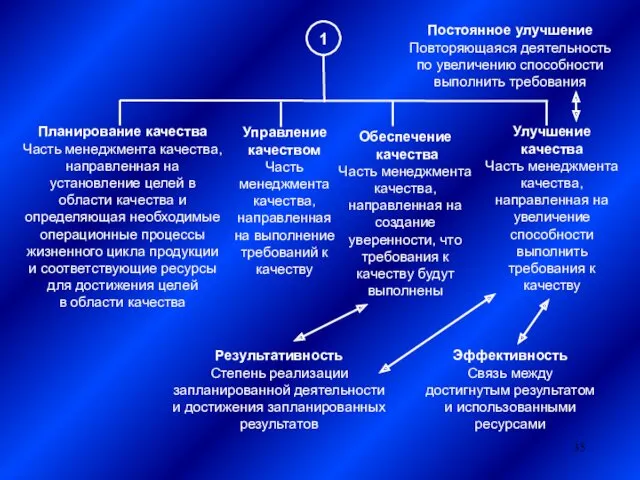 Постоянное улучшение Повторяющаяся деятельность по увеличению способности выполнить требования Планирование