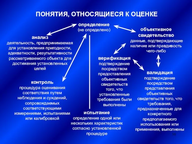 ПОНЯТИЯ, ОТНОСЯЩИЕСЯ К ОЦЕНКЕ определение (не определено) объективное свидетельство данные,