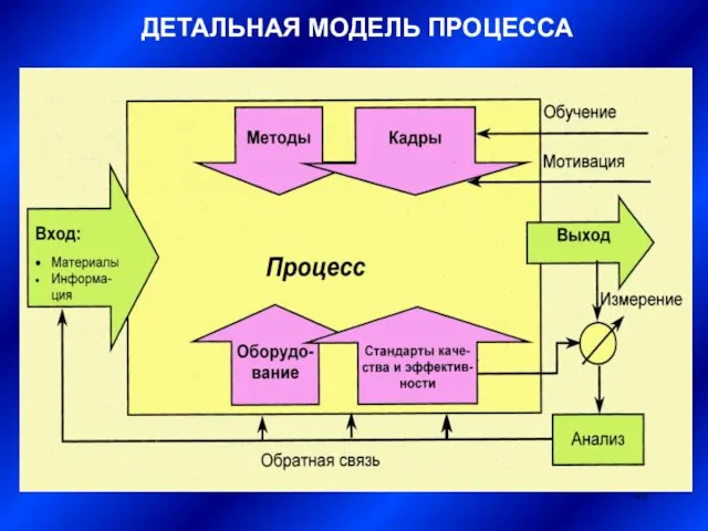 ДЕТАЛЬНАЯ МОДЕЛЬ ПРОЦЕССА