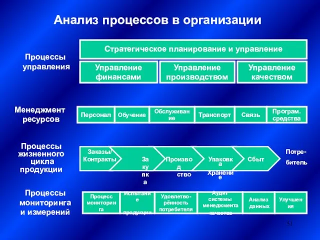 Анализ процессов в организации Процессы управления Стратегическое планирование и управление