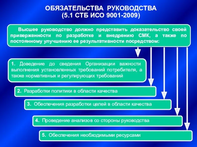 ОБЯЗАТЕЛЬСТВА РУКОВОДСТВА (5.1 СТБ ИСО 9001-2009) Высшее руководство должно представить доказательство своей приверженности