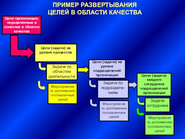 ПРИМЕР РАЗВЕРТЫВАНИЯ ЦЕЛЕЙ В ОБЛАСТИ КАЧЕСТВА Цели организации, определенные в