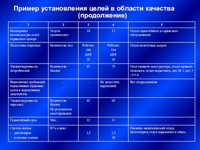 Пример установления целей в области качества (продолжение)