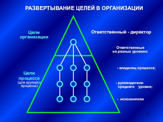 РАЗВЕРТЫВАНИЕ ЦЕЛЕЙ В ОРГАНИЗАЦИИ Цели организации Цели процесса (для крупного процесса) Ответственный -