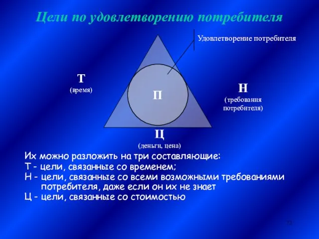 Цели по удовлетворению потребителя Их можно разложить на три составляющие: Т - цели,