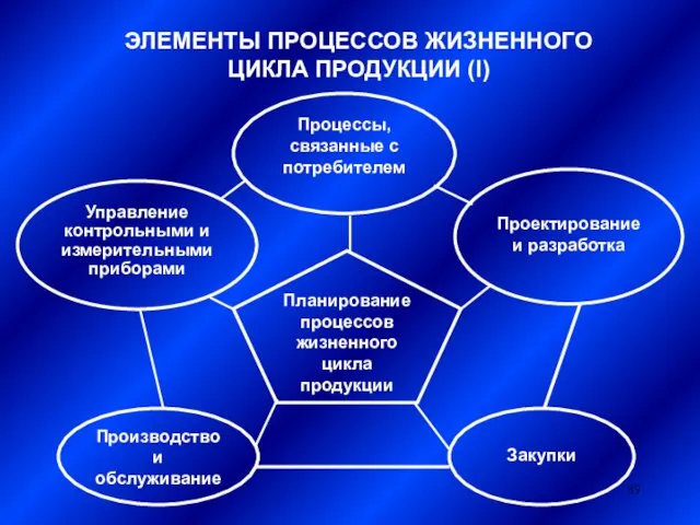 ЭЛЕМЕНТЫ ПРОЦЕССОВ ЖИЗНЕННОГО ЦИКЛА ПРОДУКЦИИ (I) Планирование процессов жизненного цикла продукции Управление контрольными