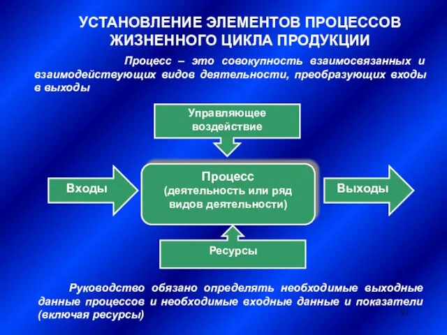 УСТАНОВЛЕНИЕ ЭЛЕМЕНТОВ ПРОЦЕССОВ ЖИЗНЕННОГО ЦИКЛА ПРОДУКЦИИ Процесс – это совокупность взаимосвязанных и взаимодействующих